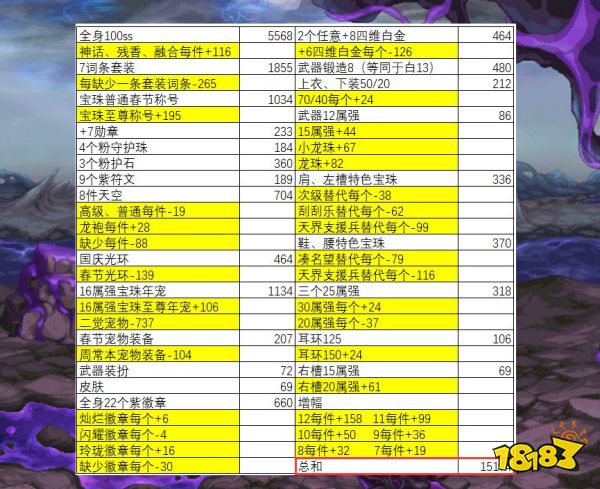 dnf100级7词条_dnf7词条_dnf70级词条名望多少才正常？